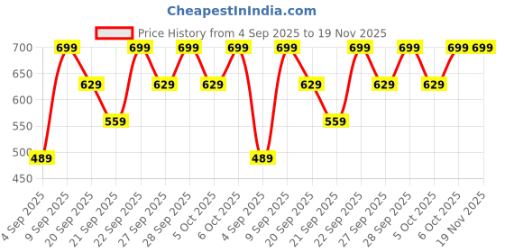 myntra.com H&M Microfibre Vest Top h&m Price History Graph from 4 Sep 2025 to 19 Nov 2025