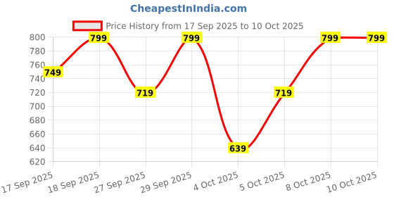 myntra.com H&M Microfibre Vest Top h&m Price History Graph from 17 Sep 2025 to 4 Oct 2025