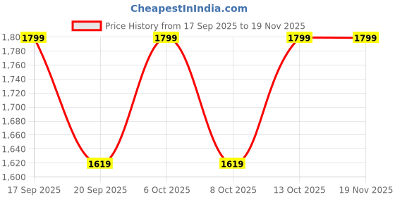myntra.com H&M Mid-Length Sports Shorts With DryMove h&m Price History Graph from 17 Sep 2025 to 19 Nov 2025