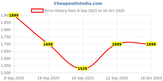 myntra.com H&M Midi Skirt h&m Price History Graph from 8 Sep 2025 to 16 Oct 2025