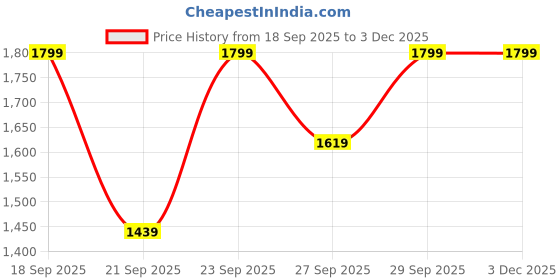 myntra.com H&M Midi Skirt h&m Price History Graph from 18 Sep 2025 to 2 Dec 2025