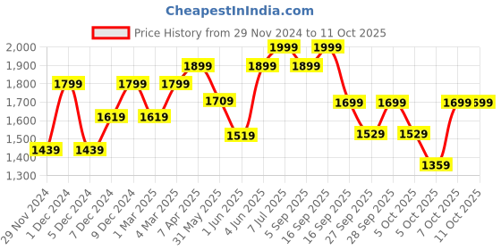 myntra.com H&M Midi Skirts h&m Price History Graph from 29 Nov 2024 to 11 Oct 2025