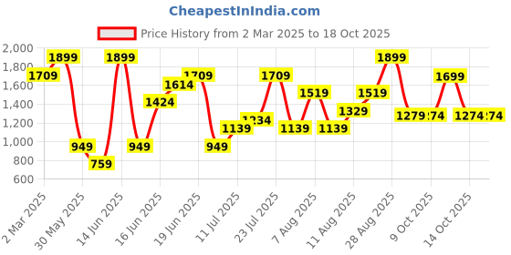 myntra.com H&M Midi Strappy Dress h&m Price History Graph from 2 Mar 2025 to 17 Oct 2025