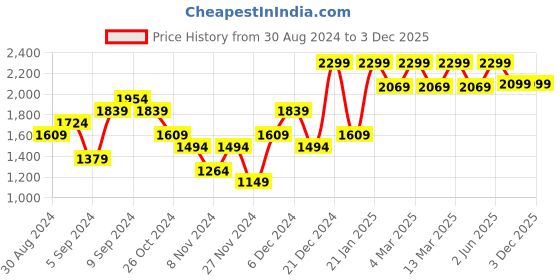 myntra.com H&M Mini Skirt h&m Price History Graph from 30 Aug 2024 to 1 Dec 2025