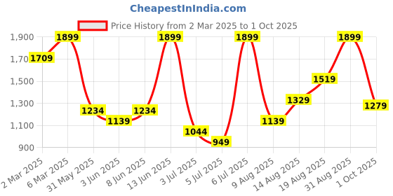 myntra.com H&M Mini Skirt h&m Price History Graph from 2 Mar 2025 to 1 Oct 2025