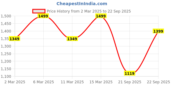 myntra.com H&M Mini Skirt h&m Price History Graph from 2 Mar 2025 to 22 Sep 2025