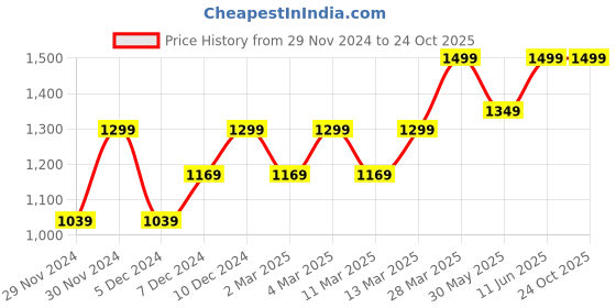 myntra.com H&M Mini Skort h&m Price History Graph from 29 Nov 2024 to 24 Oct 2025