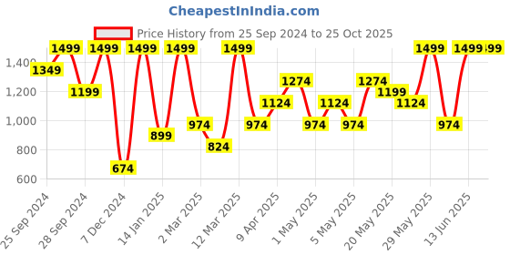 myntra.com H&M Mini Skort h&m Price History Graph from 25 Sep 2024 to 25 Oct 2025