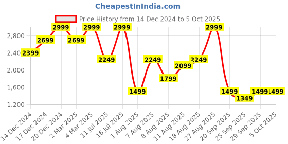 myntra.com H&M Mixed-Knit Jumper h&m Price History Graph from 14 Dec 2024 to 4 Oct 2025