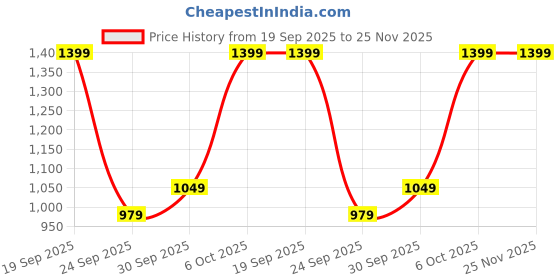 myntra.com H&M Modal-Blend Pyjamas h&m Price History Graph from 19 Sep 2025 to 25 Nov 2025