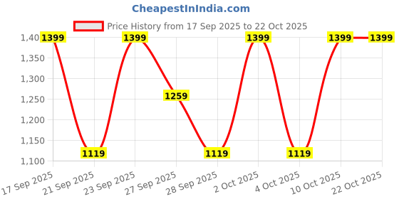 myntra.com H&M Modal-Blend Pyjamas h&m Price History Graph from 17 Sep 2025 to 22 Oct 2025