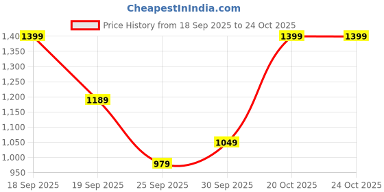 myntra.com H&M Modal-Blend Pyjamas h&m Price History Graph from 18 Sep 2025 to 23 Oct 2025