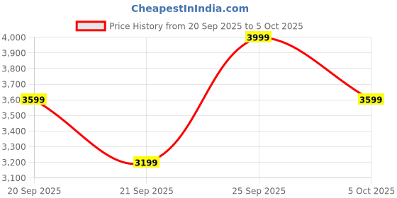 myntra.com H&M Mohair-Blend Jumper h&m Price History Graph from 20 Sep 2025 to 5 Oct 2025