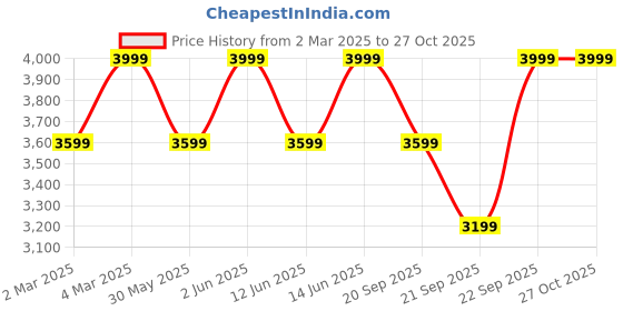 myntra.com H&M Mohair-Blend Top h&m Price History Graph from 2 Mar 2025 to 26 Oct 2025
