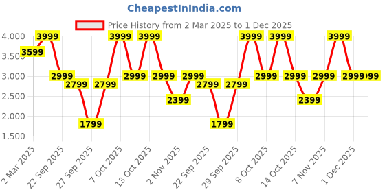 myntra.com H&M Mohair-Blend Top h&m Price History Graph from 2 Mar 2025 to 1 Dec 2025