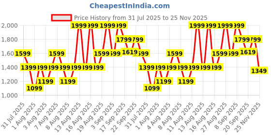 myntra.com H&M Mom Ultra High Denim Shorts h&m Price History Graph from 31 Jul 2025 to 25 Nov 2025