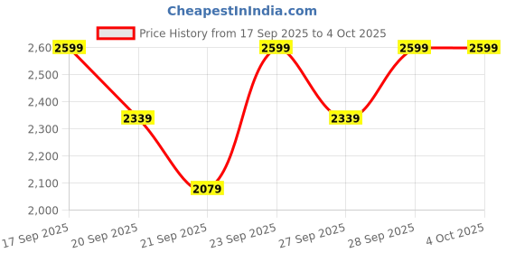 myntra.com H&M Motif-Detail Baseball Jacket h&m Price History Graph from 17 Sep 2025 to 4 Oct 2025