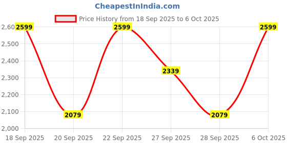myntra.com H&M Motif-Detail Baseball Jacket h&m Price History Graph from 18 Sep 2025 to 6 Oct 2025