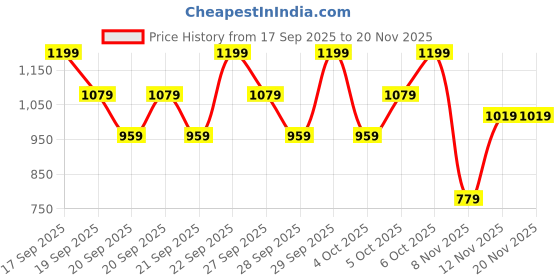 myntra.com H&M Motif-Detail Brushed-Inside Sweatshirt h&m Price History Graph from 17 Sep 2025 to 19 Nov 2025