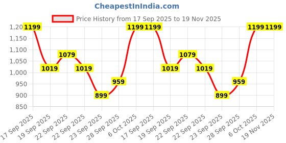 myntra.com H&M Motif-Detail Brushed-Inside Sweatshirt h&m Price History Graph from 17 Sep 2025 to 19 Nov 2025