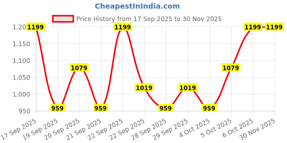 myntra.com H&M Motif-Detail Brushed-Inside Sweatshirt h&m Price History Graph from 17 Sep 2025 to 29 Nov 2025