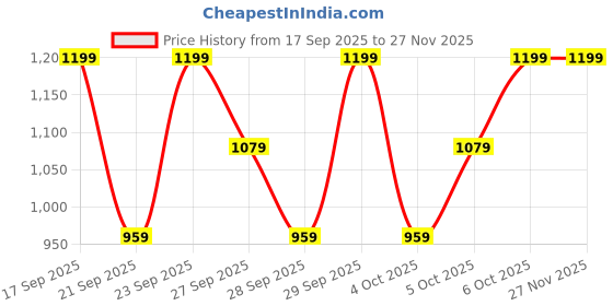 myntra.com H&M Motif-Detail Brushed-Inside Sweatshirt h&m Price History Graph from 17 Sep 2025 to 25 Nov 2025