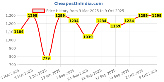 myntra.com H&M Motif-Detail Cap h&m Price History Graph from 3 Mar 2025 to 8 Oct 2025