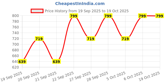 myntra.com H&M Motif-Detail Cap h&m Price History Graph from 19 Sep 2025 to 18 Oct 2025