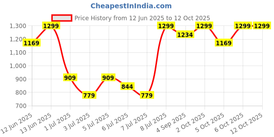 myntra.com H&M Motif-Detail Cap h&m Price History Graph from 12 Jun 2025 to 11 Oct 2025