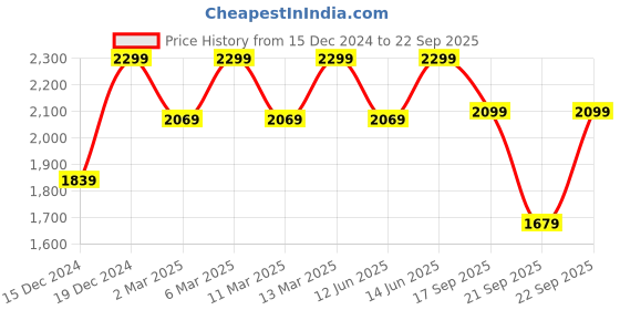 myntra.com H&M Motif-Detail Collared Cardigan h&m Price History Graph from 15 Dec 2024 to 22 Sep 2025