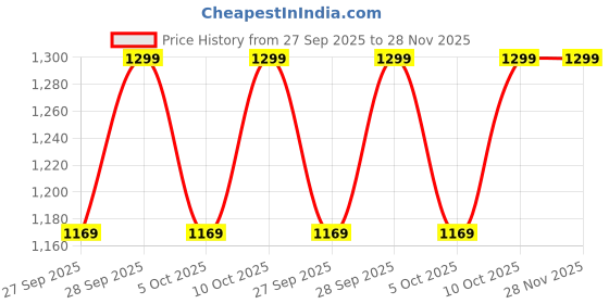 myntra.com H&M Motif-Detail Cotton Cap h&m Price History Graph from 27 Sep 2025 to 28 Nov 2025