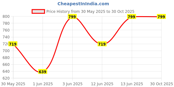 myntra.com H&M Motif-Detail Cotton T-shirt h&m Price History Graph from 30 May 2025 to 29 Oct 2025