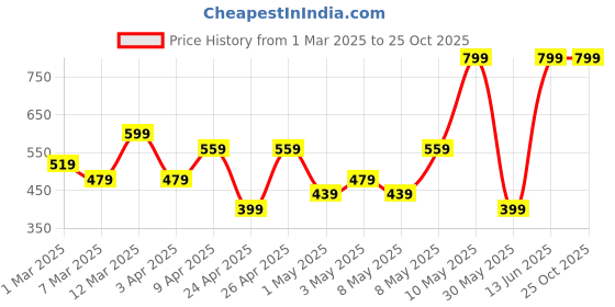 myntra.com H&M Motif-Detail Cotton Top h&m Price History Graph from 1 Mar 2025 to 25 Oct 2025