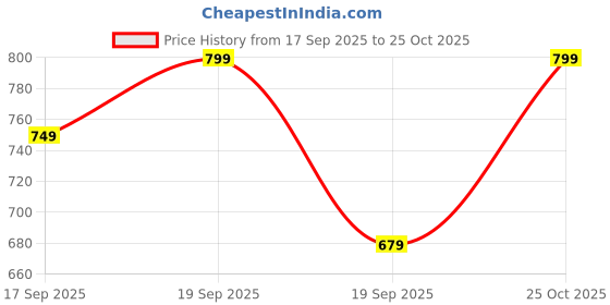 myntra.com H&M Motif-Detail Pure Cotton T-Shirt h&m Price History Graph from 17 Sep 2025 to 25 Oct 2025