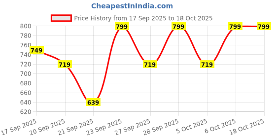myntra.com H&M Motif-Detail Pure Cotton T-Shirt h&m Price History Graph from 17 Sep 2025 to 17 Oct 2025