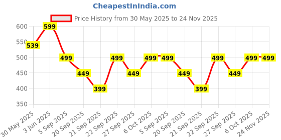 myntra.com H&M Motif-Detail Socks h&m Price History Graph from 30 May 2025 to 24 Nov 2025