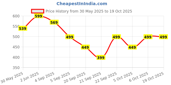 myntra.com H&M Motif-Detail Socks h&m Price History Graph from 30 May 2025 to 17 Oct 2025