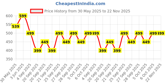 myntra.com H&M Motif-Detail Socks h&m Price History Graph from 30 May 2025 to 22 Nov 2025