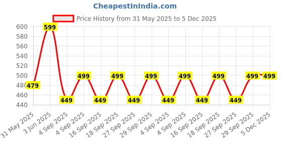 myntra.com H&M Motif-Detail Socks h&m Price History Graph from 31 May 2025 to 5 Dec 2025