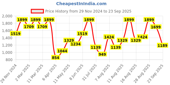 myntra.com H&M Motif-Detail Sweatshirt h&m Price History Graph from 29 Nov 2024 to 23 Sep 2025