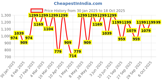 myntra.com H&M Motif-Detail Sweatshirt h&m Price History Graph from 30 Jan 2025 to 18 Oct 2025
