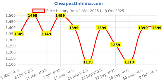 myntra.com H&M Motif-Detail Sweatshirt h&m Price History Graph from 1 Mar 2025 to 4 Oct 2025