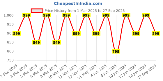 myntra.com H&M Motif-Detail Sweatshirt h&m Price History Graph from 1 Mar 2025 to 27 Sep 2025