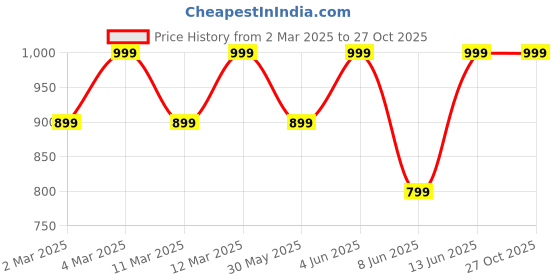 myntra.com H&M Motif-Detail Sweatshirt h&m Price History Graph from 2 Mar 2025 to 27 Oct 2025