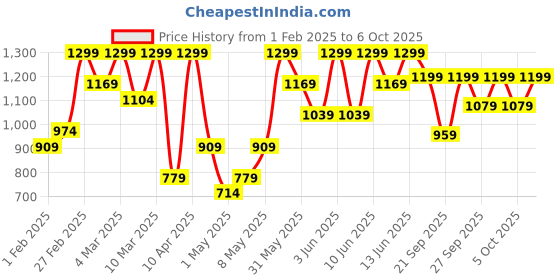 myntra.com H&M Motif-Detail Sweatshirt h&m Price History Graph from 1 Feb 2025 to 4 Oct 2025