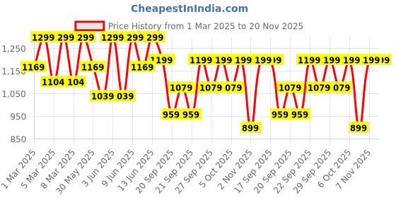 myntra.com H&M Motif-Detail Sweatshirt h&m Price History Graph from 1 Mar 2025 to 19 Nov 2025