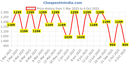myntra.com H&M Motif-Detail Sweatshirt h&m Price History Graph from 1 Mar 2025 to 2 Oct 2025