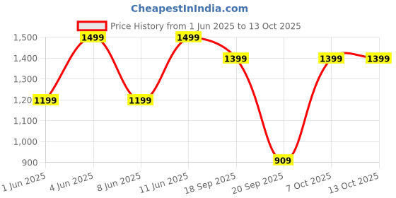 myntra.com H&M Motif-Detail Sweatshirt h&m Price History Graph from 1 Jun 2025 to 12 Oct 2025