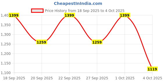 myntra.com H&M Motif-Detail Sweatshirt h&m Price History Graph from 18 Sep 2025 to 4 Oct 2025