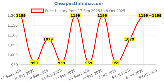 myntra.com H&M Motif-Detail Sweatshirt h&m Price History Graph from 17 Sep 2025 to 8 Oct 2025